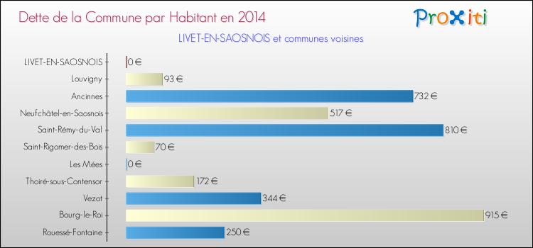 Dette par habitant de la commune en 2014 pour LIVET-EN-SAOSNOIS et les communes proches Comparaison de la dette par habitant de la commune en 2014 pour LIVET-EN-SAOSNOIS et les communes voisines