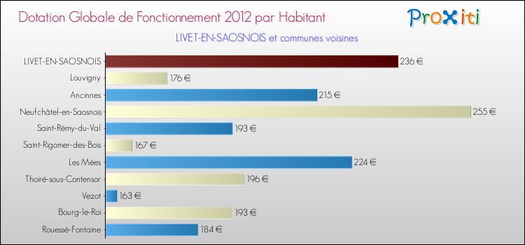 Montant des dotations globales de fonctionnement DGF par Habitant pour LIVET-EN-SAOSNOIS et les communes proches Comparaison des des dotations globales de fonctionnement DGF par habitant pour LIVET-EN-SAOSNOIS et les communes voisines