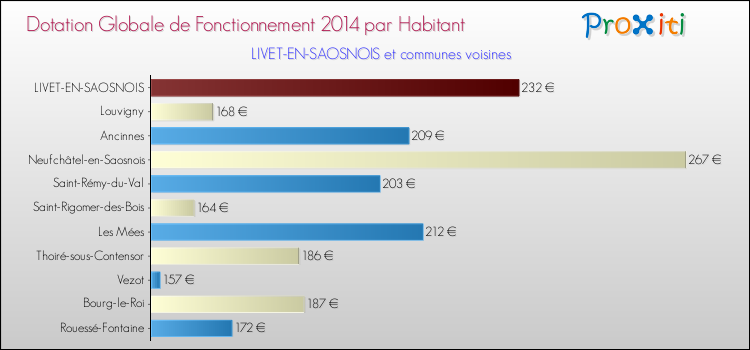 Montant des dotations globales de fonctionnement DGF par Habitant pour LIVET-EN-SAOSNOIS et les communes proches en 2014. Comparaison des des dotations globales de fonctionnement DGF par habitant pour LIVET-EN-SAOSNOIS et les communes voisines en 2014.
