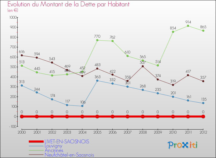 Evolution de la dette par habitant pour la commune de LIVET-EN-SAOSNOIS et les communes proches de 2000 à 2012 Comparaison de la dette par habitant pour LIVET-EN-SAOSNOIS et les communes voisines de 2000 à 2012