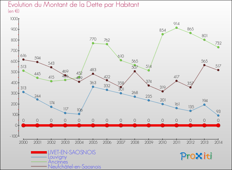 Evolution de la dette par habitant pour la commune de LIVET-EN-SAOSNOIS et les communes proches de 2000 à 2014 Comparaison de la dette par habitant pour LIVET-EN-SAOSNOIS et les communes voisines de 2000 à 2014