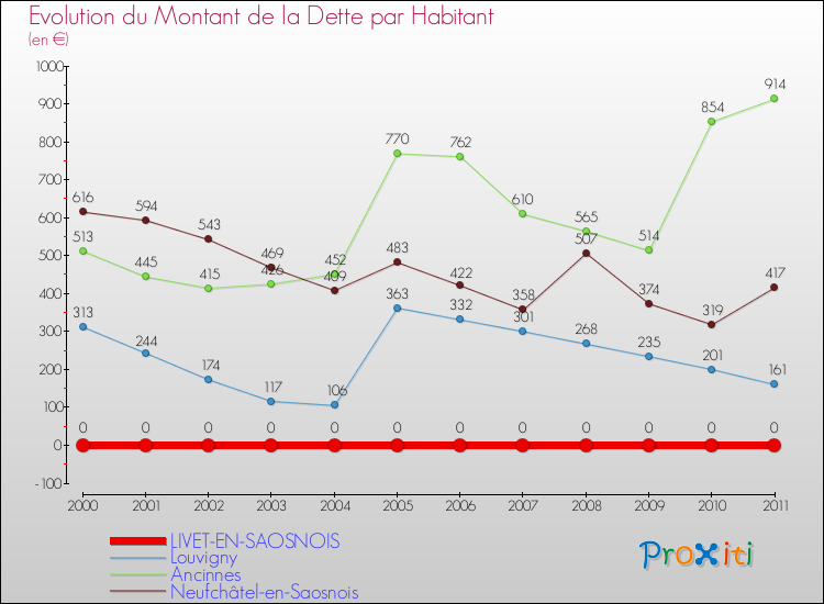 Evolution de la dette par habitant pour la commune de LIVET-EN-SAOSNOIS et les communes proches Comparaison de la dette par habitant pour LIVET-EN-SAOSNOIS et les communes voisines
