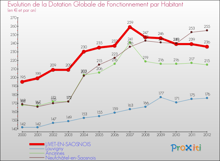 Evolution et montant de la dotation globale de fonctionnement par Habitant pour LIVET-EN-SAOSNOIS et les communes proches Comparaison des dotations globales de fonctionnement par habitant pour LIVET-EN-SAOSNOIS et les communes voisines