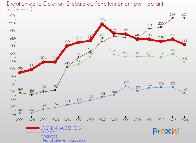 Evolution et montant de la dotation globale de fonctionnement par Habitant pour LIVET-EN-SAOSNOIS et les communes proches de 2000 à 2014. Comparaison des dotations globales de fonctionnement par habitant pour LIVET-EN-SAOSNOIS et les communes voisines de 2000 à 2014.