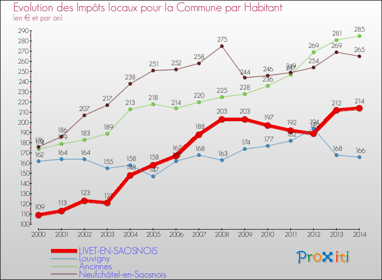 Evolution et montant des impôts locaux par Habitant pour LIVET-EN-SAOSNOIS et les communes proches de 2000 à 2014 Comparaison des impôts locaux par habitant pour LIVET-EN-SAOSNOIS et les communes voisines de 2000 à 2014
