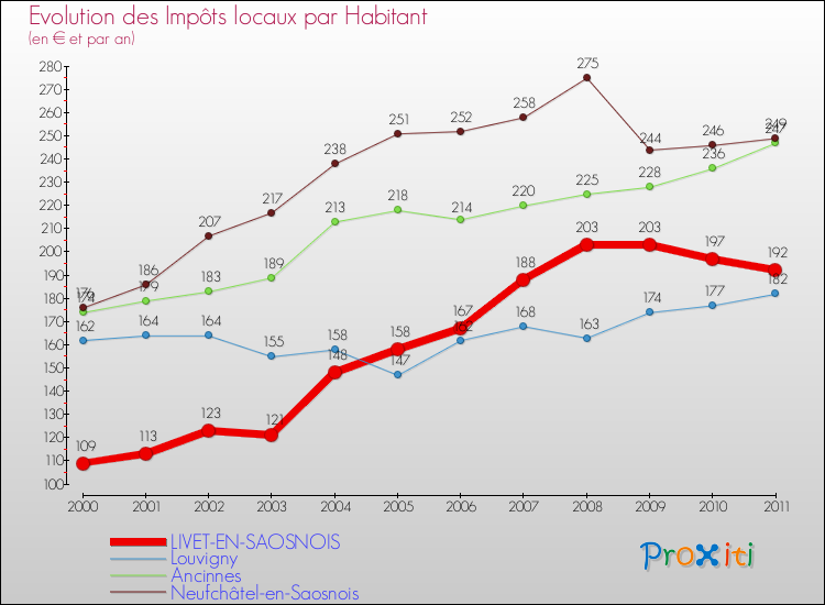 Evolution et montant des impôts locaux par Habitant pour LIVET-EN-SAOSNOIS et les communes proches Comparaison des impôts locaux par habitant pour LIVET-EN-SAOSNOIS et les communes voisines