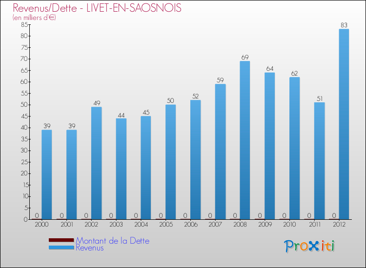 Evolution comparée de la dette et des revenus pour la commune de LIVET-EN-SAOSNOIS de 2000 à 2012 Comparaison de la dette et des revenus pour LIVET-EN-SAOSNOIS de 2000 à 2012