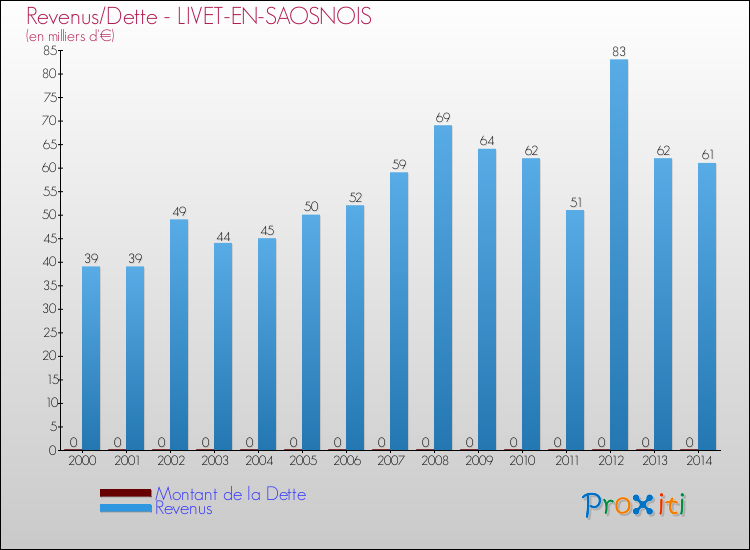 Evolution comparée de la dette et des revenus pour la commune de LIVET-EN-SAOSNOIS de 2000 à 2014 Comparaison de la dette et des revenus pour LIVET-EN-SAOSNOIS de 2000 à 2014