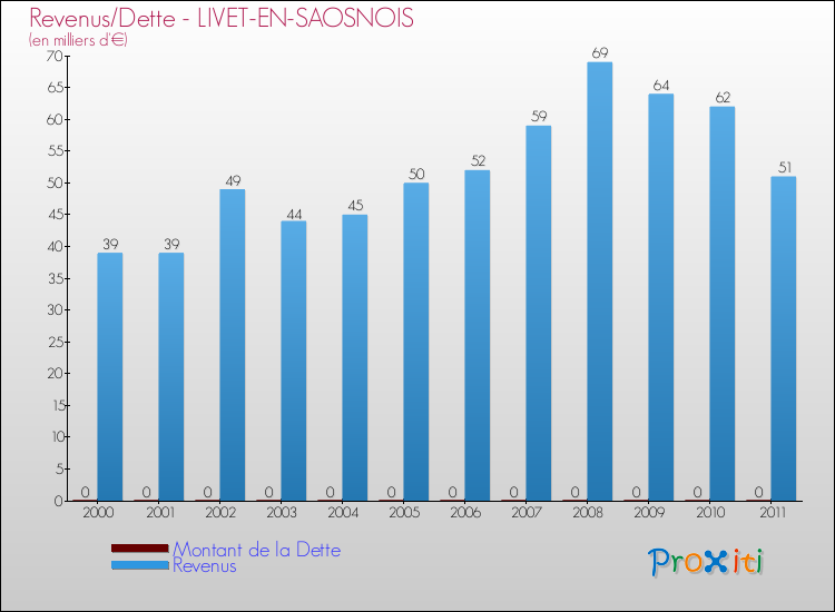 Evolution comparée de la dette et des revenus pour la commune de LIVET-EN-SAOSNOIS de 2000 à 2011 Comparaison de la dette et des revenus pour LIVET-EN-SAOSNOIS de 2000 à 2011