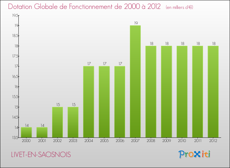 Evolution du montant de la Dotation Globale de Fonctionnement pour la commune de LIVET-EN-SAOSNOIS de 2000 à 2012 Evolution du montant de la Dotation Globale de Fonctionnement pour LIVET-EN-SAOSNOIS de 2000 à 2012