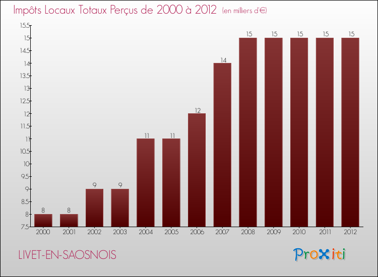 Evolution des Impôts Locaux pour la commune de LIVET-EN-SAOSNOIS de 2000 à 2012 Evolution des Impôts Locaux pour LIVET-EN-SAOSNOIS de 2000 à 2012