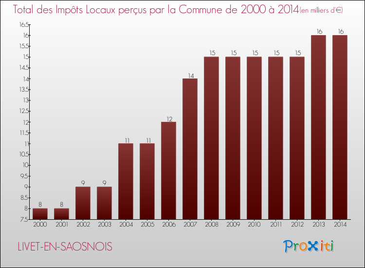 Evolution des Impôts Locaux pour la commune de LIVET-EN-SAOSNOIS de 2000 à 2014 Evolution des Impôts Locaux pour LIVET-EN-SAOSNOIS de 2000 à 2014