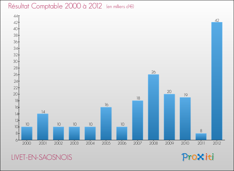 Evolution du résultat comptable pour la commune de LIVET-EN-SAOSNOIS de 2000 à 2012 Evolution du résultat comptable pour LIVET-EN-SAOSNOIS de 2000 à 2012