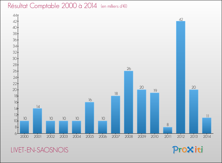 Evolution du résultat comptable pour la commune de LIVET-EN-SAOSNOIS de 2000 à 2014 Evolution du résultat comptable pour LIVET-EN-SAOSNOIS de 2000 à 2014