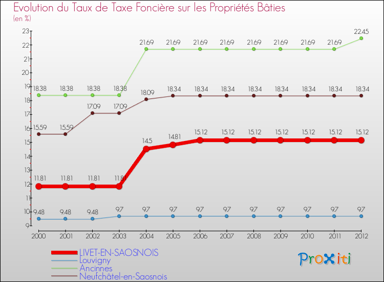 Evolution du taux de la taxe foncière sur le bati pour LIVET-EN-SAOSNOIS et les communes proches de 2000 à 2012 Comparaison des taux de taxe foncière sur le bati pour LIVET-EN-SAOSNOIS et les communes voisines de 2000 à 2012