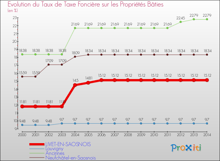 Evolution du taux de la taxe foncière sur le bati pour LIVET-EN-SAOSNOIS et les communes proches de 2000 à 2014 Comparaison des taux de taxe foncière sur le bati pour LIVET-EN-SAOSNOIS et les communes voisines de 2000 à 2014