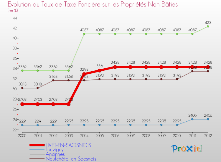 Evolution du taux de la taxe foncière sur les immeubles et terrains non batis pour LIVET-EN-SAOSNOIS et les communes proches de 2000 à 2012 Comparaison des taux de la taxe foncière sur les immeubles et terrains non batis pour LIVET-EN-SAOSNOIS et les communes voisines de 2000 à 2012