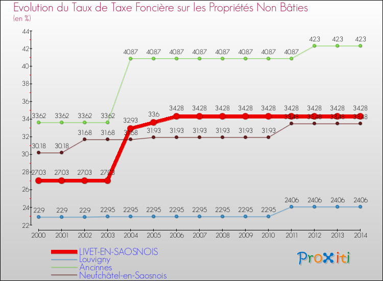 Evolution du taux de la taxe foncière sur les immeubles et terrains non batis pour LIVET-EN-SAOSNOIS et les communes proches de 2000 à 2014 Comparaison des taux de la taxe foncière sur les immeubles et terrains non batis pour LIVET-EN-SAOSNOIS et les communes voisines de 2000 à 2014
