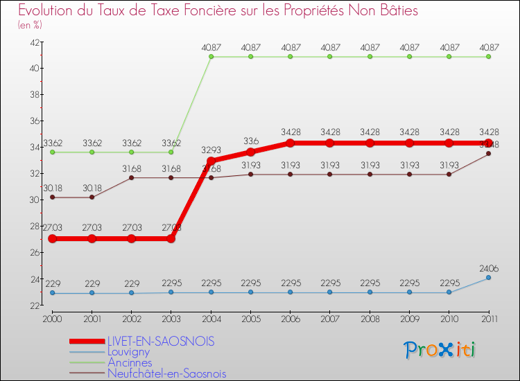 Evolution du taux de la taxe foncière sur les immeubles et terrains non batis pour LIVET-EN-SAOSNOIS et les communes proches Comparaison des taux de la taxe foncière sur les immeubles et terrains non batis pour LIVET-EN-SAOSNOIS et les communes voisines