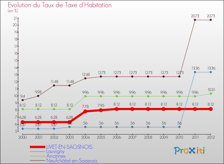 Evolution du taux de la taxe d'habitation pour LIVET-EN-SAOSNOIS et les communes proches Comparaison des taux de la taxe d'habitation pour LIVET-EN-SAOSNOIS et les communes voisines