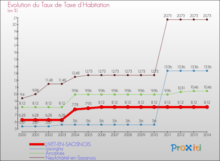 Evolution du taux de la taxe d'habitation pour LIVET-EN-SAOSNOIS et les communes proches de 2000 à 2014 Comparaison des taux de la taxe d'habitation pour LIVET-EN-SAOSNOIS et les communes voisines de 2000 à 2014