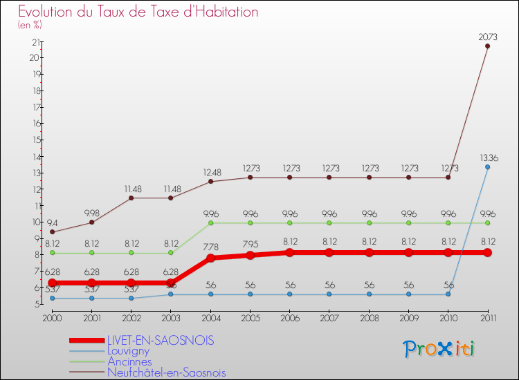 Evolution du taux de la taxe d'habitation pour LIVET-EN-SAOSNOIS et les communes proches Comparaison des taux de la taxe d'habitation pour LIVET-EN-SAOSNOIS et les communes voisines