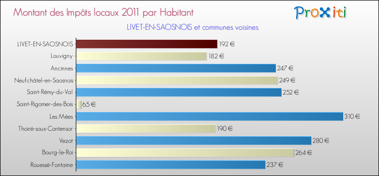Montant des impôts locaux par Habitant pour LIVET-EN-SAOSNOIS et les communes proches Comparaison des impôts locaux par habitant pour LIVET-EN-SAOSNOIS et les communes voisines