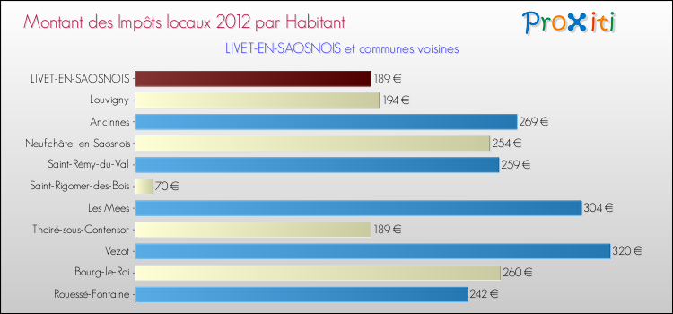 Montant des impôts locaux par Habitant pour LIVET-EN-SAOSNOIS et les communes proches Comparaison des impôts locaux par habitant pour LIVET-EN-SAOSNOIS et les communes voisines