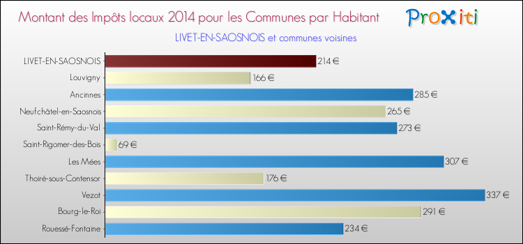 Montant des impôts locaux par Habitant pour LIVET-EN-SAOSNOIS et les communes proches en 2014 Comparaison des impôts locaux par habitant pour LIVET-EN-SAOSNOIS et les communes voisines en 2014