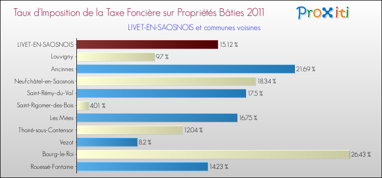 Taux d'imposition de la taxe foncière sur le bati 2011 pour LIVET-EN-SAOSNOIS et les communes proches Comparaison des taux d'imposition de la taxe foncière sur le bati 2011 pour LIVET-EN-SAOSNOIS et les communes voisines