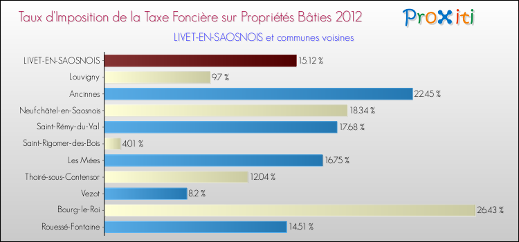 Taux d'imposition de la taxe foncière sur le bati 2012 pour LIVET-EN-SAOSNOIS et les communes proches Comparaison des taux d'imposition de la taxe foncière sur le bati 2012 pour LIVET-EN-SAOSNOIS et les communes voisines