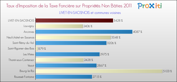 Taux d'imposition de la taxe foncière sur les immeubles et terrains non batis 2011 pour LIVET-EN-SAOSNOIS et les communes proches Comparaison des taux d'imposition de la taxe foncière sur les immeubles et terrains non batis 2011 pour LIVET-EN-SAOSNOIS et les communes voisines