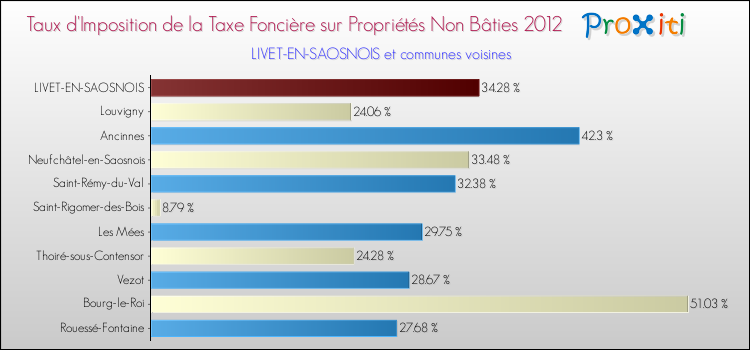 Taux d'imposition de la taxe foncière sur les immeubles et terrains non batis 2012 pour LIVET-EN-SAOSNOIS et les communes proches Comparaison des taux d'imposition de la taxe foncière sur les immeubles et terrains non batis 2012 pour LIVET-EN-SAOSNOIS et les communes voisines