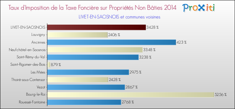 Taux d'imposition de la taxe foncière sur les immeubles et terrains non batis 2014 pour LIVET-EN-SAOSNOIS et les communes proches Comparaison des taux d'imposition de la taxe foncière sur les immeubles et terrains non batis 2014 pour LIVET-EN-SAOSNOIS et les communes voisines