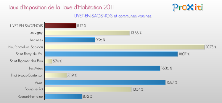 Taux d'imposition de la taxe d'habitation 2011 pour LIVET-EN-SAOSNOIS et les communes proches Comparaison des taux d'imposition de la taxe d'habitation 2011 pour LIVET-EN-SAOSNOIS et les communes voisines