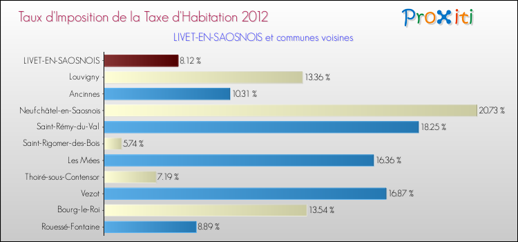 Taux d'imposition de la taxe d'habitation 2012 pour LIVET-EN-SAOSNOIS et les communes proches Comparaison des taux d'imposition de la taxe d'habitation 2012 pour LIVET-EN-SAOSNOIS et les communes voisines