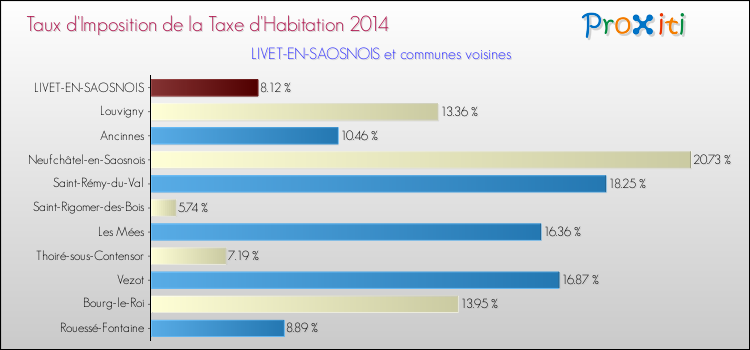 Taux d'imposition de la taxe d'habitation 2014 pour LIVET-EN-SAOSNOIS et les communes proches Comparaison des taux d'imposition de la taxe d'habitation 2014 pour LIVET-EN-SAOSNOIS et les communes voisines