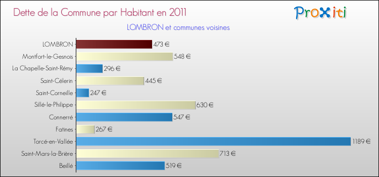 Dette par habitant de la commune en 2011 pour LOMBRON et les communes proches Comparaison de la dette par habitant de la commune en 2011 pour LOMBRON et les communes voisines