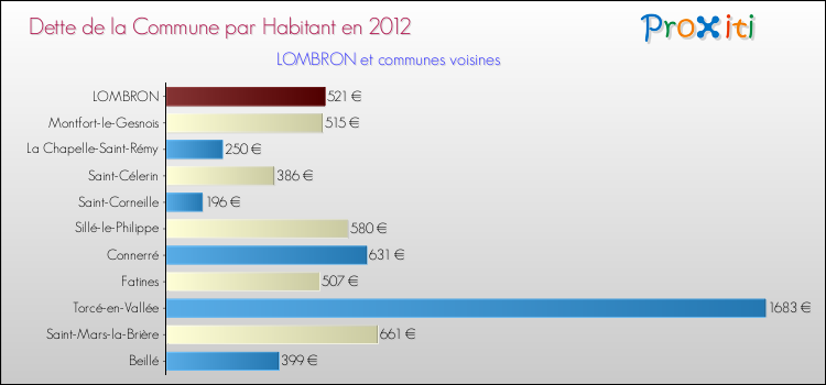 Dette par habitant de la commune en 2012 pour LOMBRON et les communes proches Comparaison de la dette par habitant de la commune en 2012 pour LOMBRON et les communes voisines