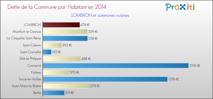 Dette par habitant de la commune en 2014 pour LOMBRON et les communes proches Comparaison de la dette par habitant de la commune en 2014 pour LOMBRON et les communes voisines