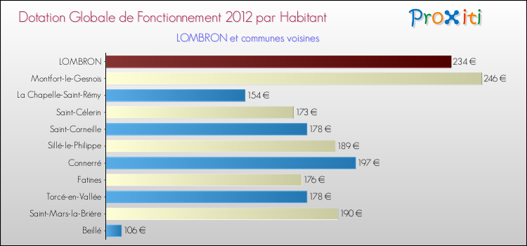 Montant des dotations globales de fonctionnement DGF par Habitant pour LOMBRON et les communes proches Comparaison des des dotations globales de fonctionnement DGF par habitant pour LOMBRON et les communes voisines