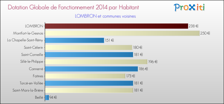 Montant des dotations globales de fonctionnement DGF par Habitant pour LOMBRON et les communes proches en 2014. Comparaison des des dotations globales de fonctionnement DGF par habitant pour LOMBRON et les communes voisines en 2014.