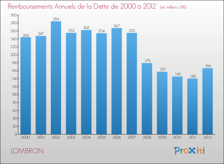 Evolution de l'annuité de la dette pour la commune de LOMBRON de 2000 à 2012 Annuités de la dette pour LOMBRON de 2000 à 2012