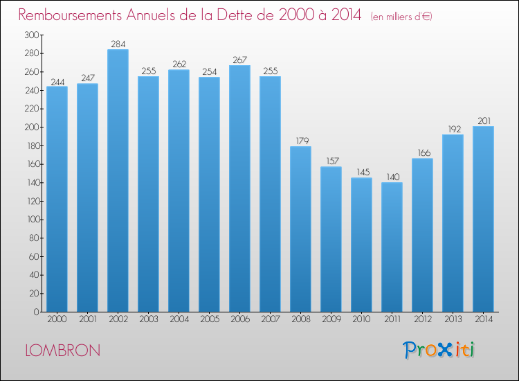 Evolution de l'annuité de la dette pour la commune de LOMBRON de 2000 à 2014 Annuités de la dette pour LOMBRON de 2000 à 2014