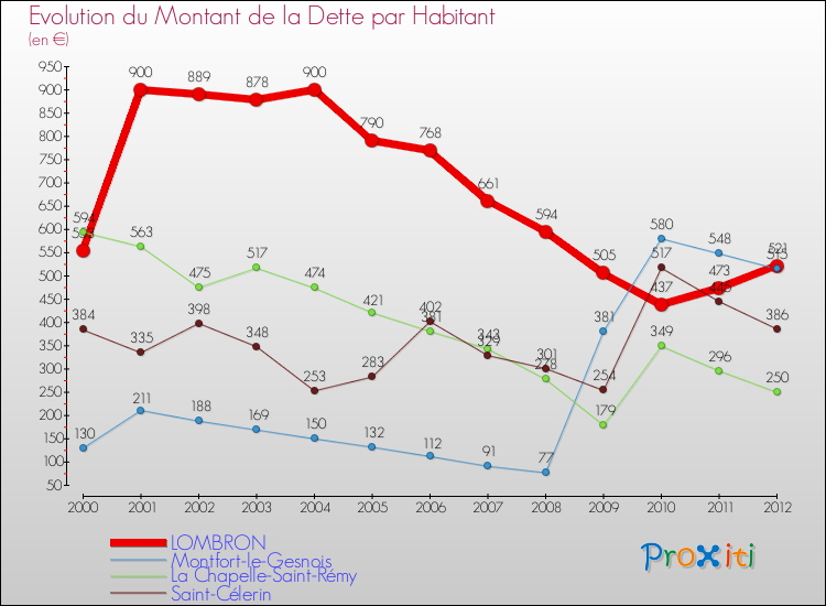 Evolution de la dette par habitant pour la commune de LOMBRON et les communes proches de 2000 à 2012 Comparaison de la dette par habitant pour LOMBRON et les communes voisines de 2000 à 2012