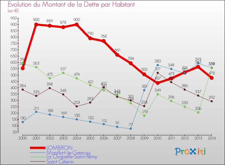 Evolution de la dette par habitant pour la commune de LOMBRON et les communes proches de 2000 à 2014 Comparaison de la dette par habitant pour LOMBRON et les communes voisines de 2000 à 2014