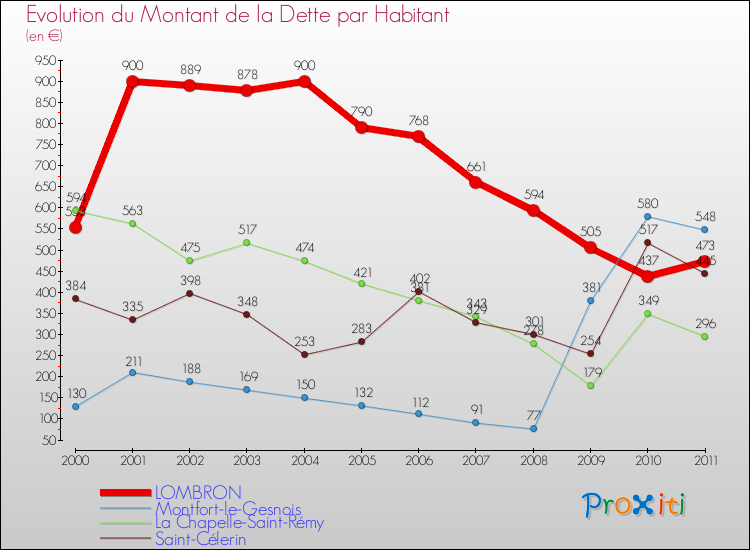 Evolution de la dette par habitant pour la commune de LOMBRON et les communes proches Comparaison de la dette par habitant pour LOMBRON et les communes voisines