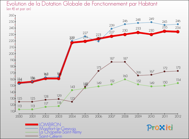 Evolution et montant de la dotation globale de fonctionnement par Habitant pour LOMBRON et les communes proches Comparaison des dotations globales de fonctionnement par habitant pour LOMBRON et les communes voisines