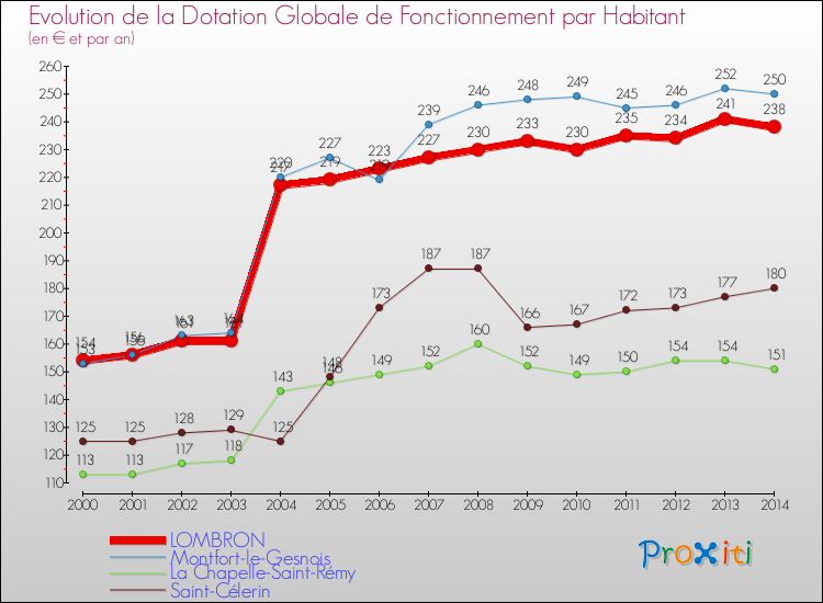 Evolution et montant de la dotation globale de fonctionnement par Habitant pour LOMBRON et les communes proches de 2000 à 2014. Comparaison des dotations globales de fonctionnement par habitant pour LOMBRON et les communes voisines de 2000 à 2014.
