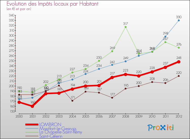 Evolution et montant des impôts locaux par Habitant pour LOMBRON et les communes proches Comparaison des impôts locaux par habitant pour LOMBRON et les communes voisines